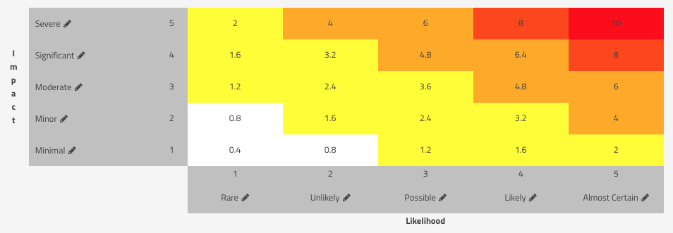 Normalizing Risk Scoring Across Different Methodologies | SimpleRisk